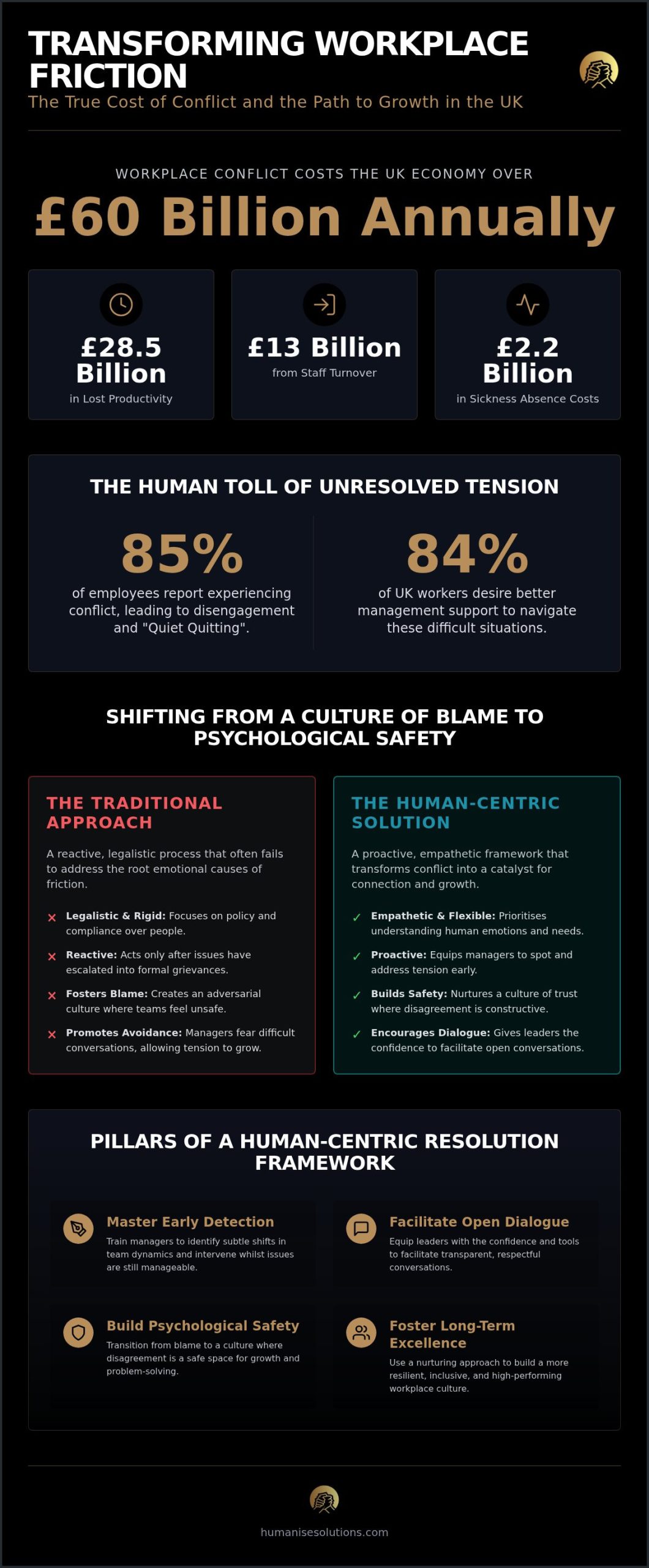 Conflict Resolution for Managers UK: Human-Centred Guide