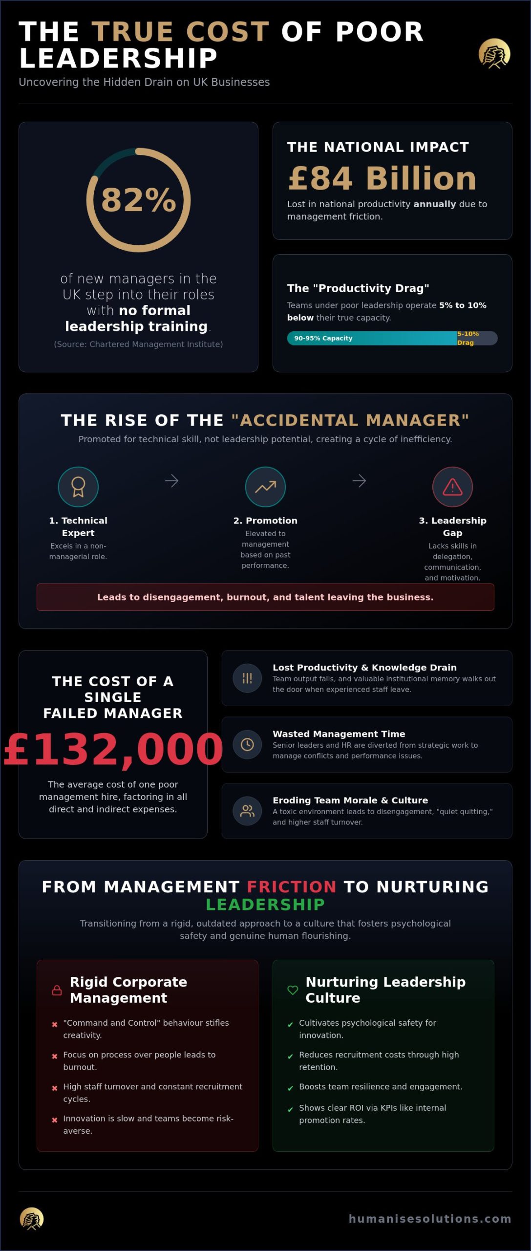 The True Cost of Poor Leadership in the UK: Why Human-Centric Growth is the Only Solution for 2026
