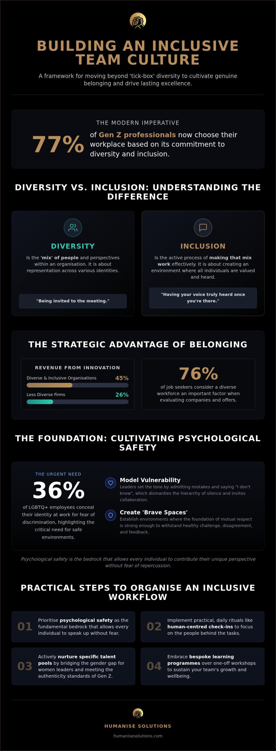 Building an Inclusive, Human-Centred Team Culture