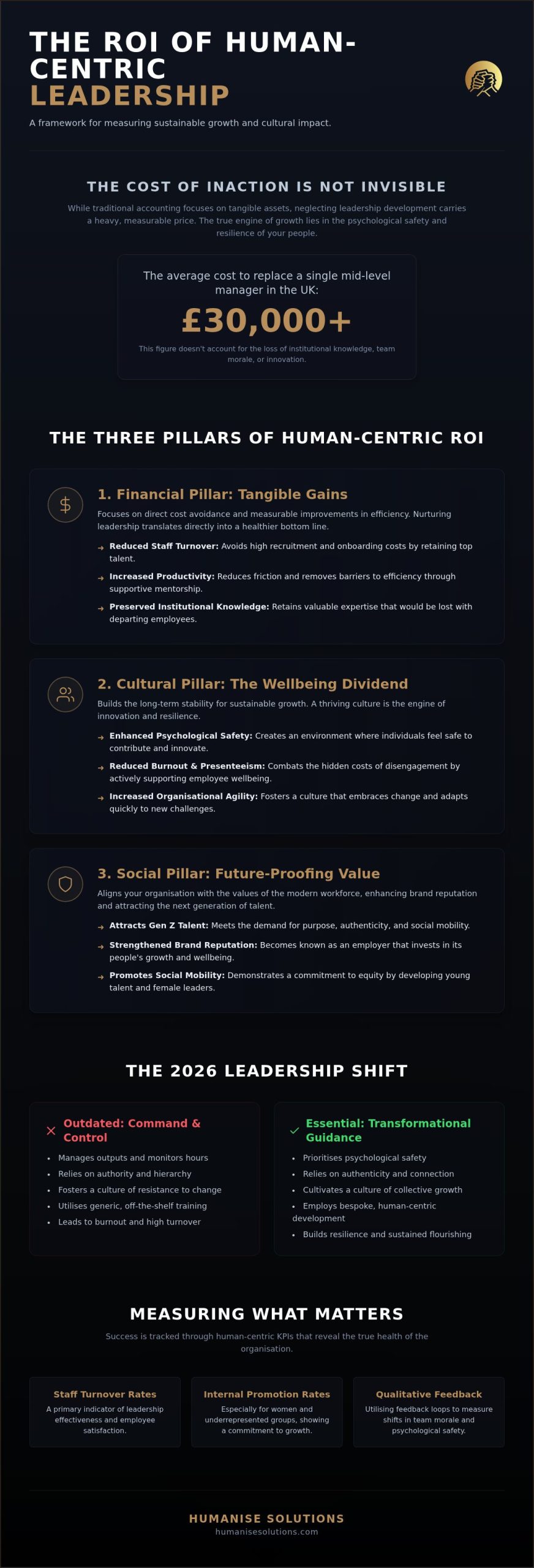Leadership Development ROI: Measuring the True Value of Human-Centric Growth