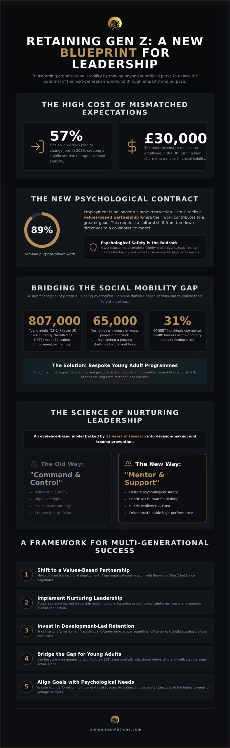 Retaining Gen Z Talent: A Nurturing Leadership Strategy for 2026