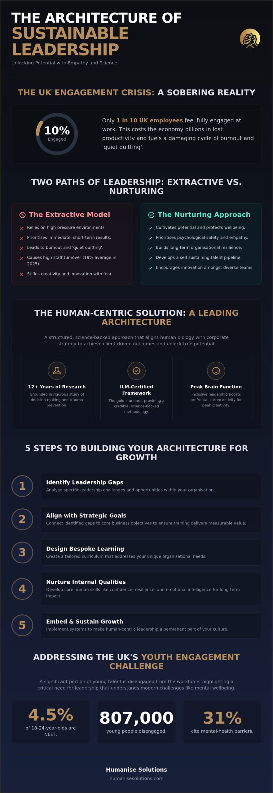 Leadership Training for Sustainable Growth: A Human-Centric Approach to Organisational Excellence