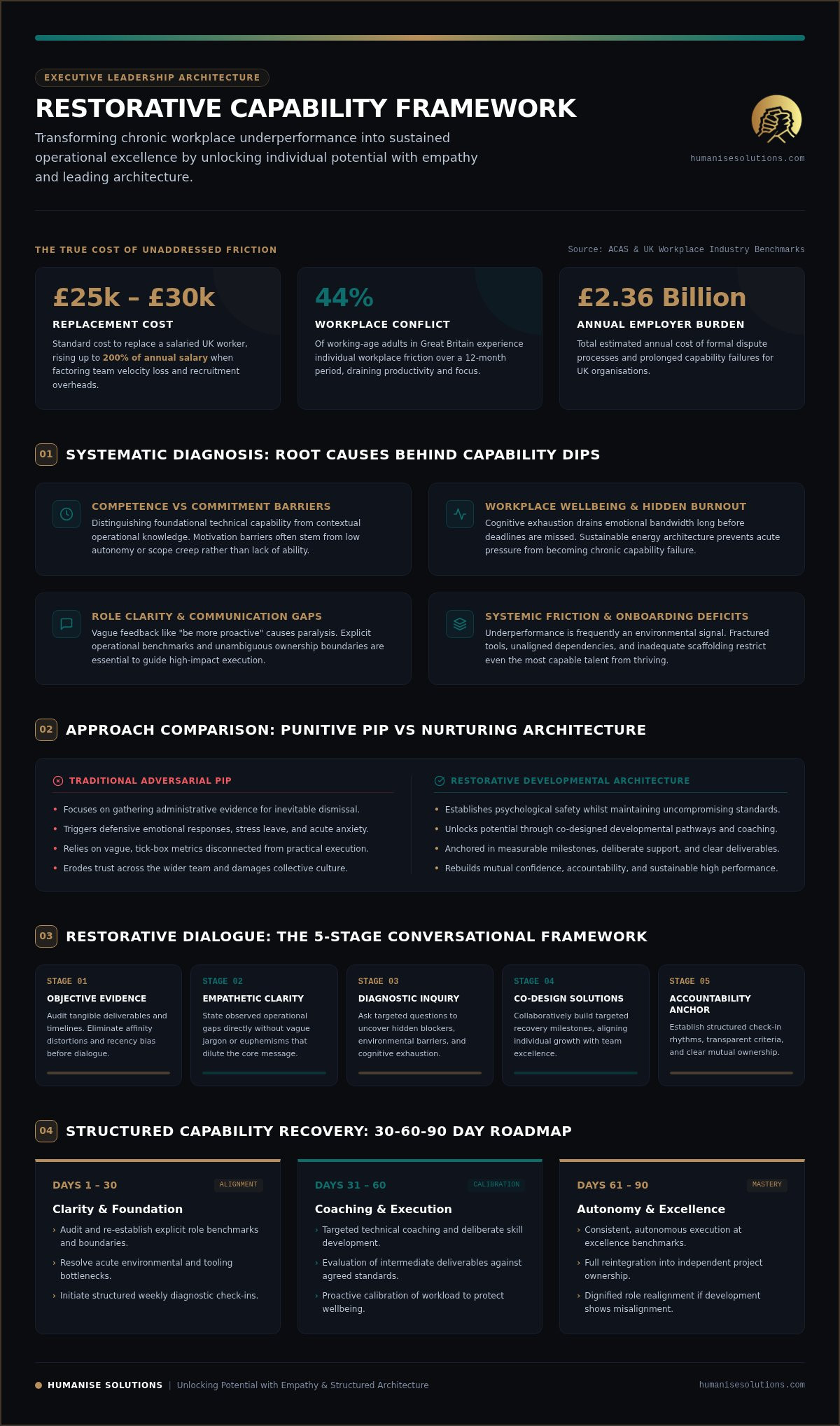 How to Manage Underperforming Employees: A Human-Centred Framework
