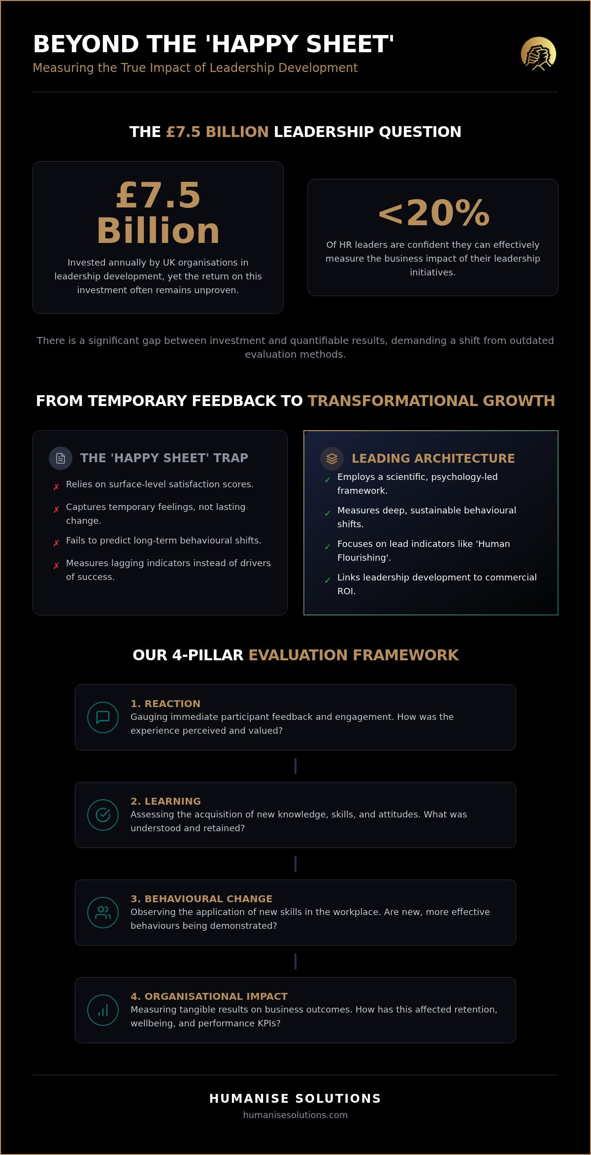Measuring the Impact of Leadership Development: A Human-Centred Framework