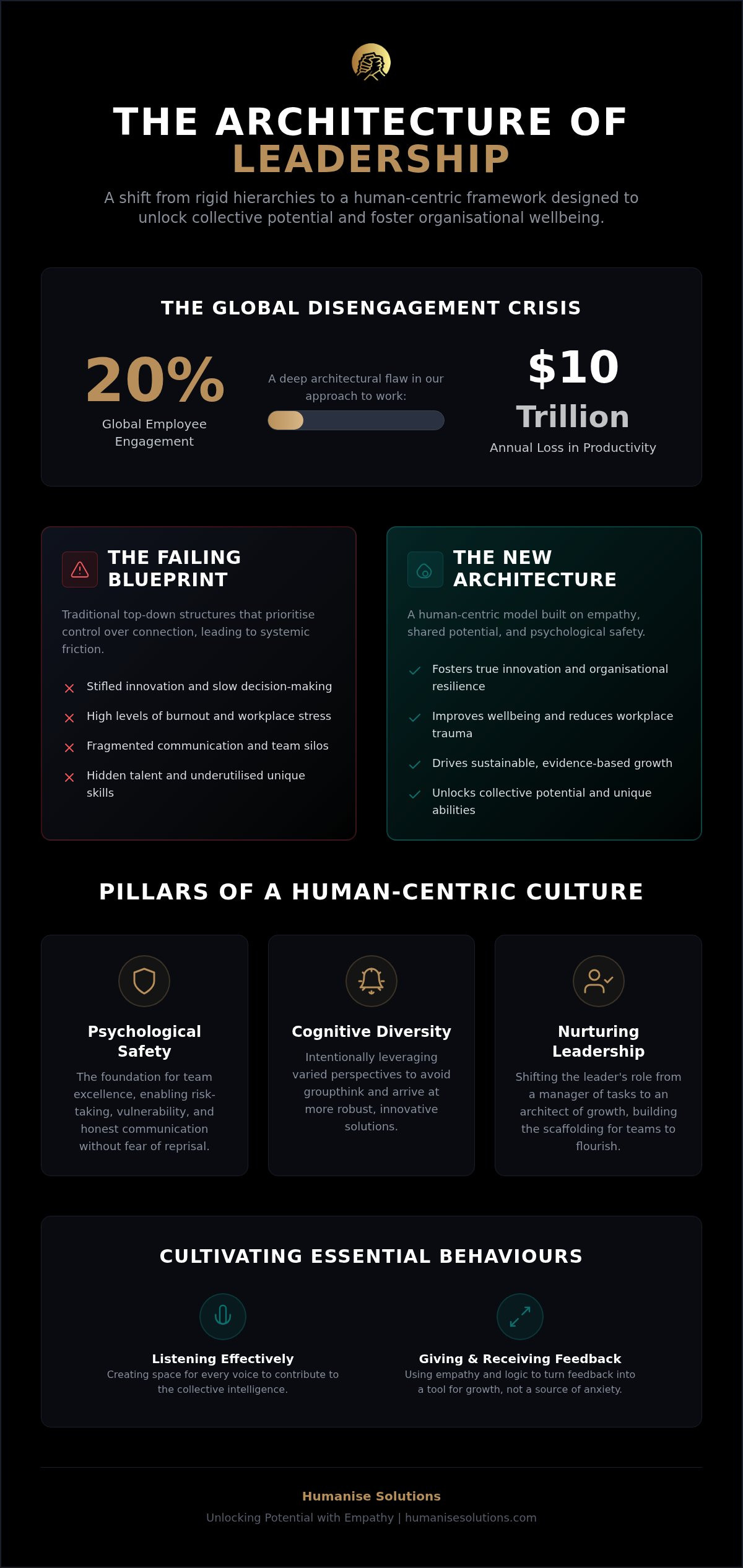Collaborative Leadership: Unlocking Collective Potential Through Human-Centric Architecture